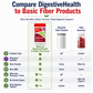 Comparison chart of McCord DigestiveHealth prebiotic fiber boost with standard fiber powders and fiber gummies.